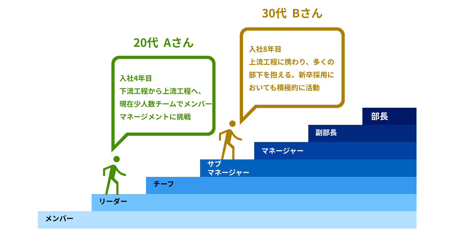 新卒入社のキャリアデータ