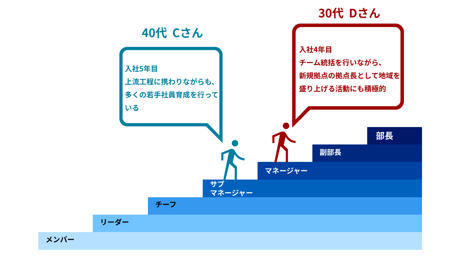 中途入社のキャリアデータ