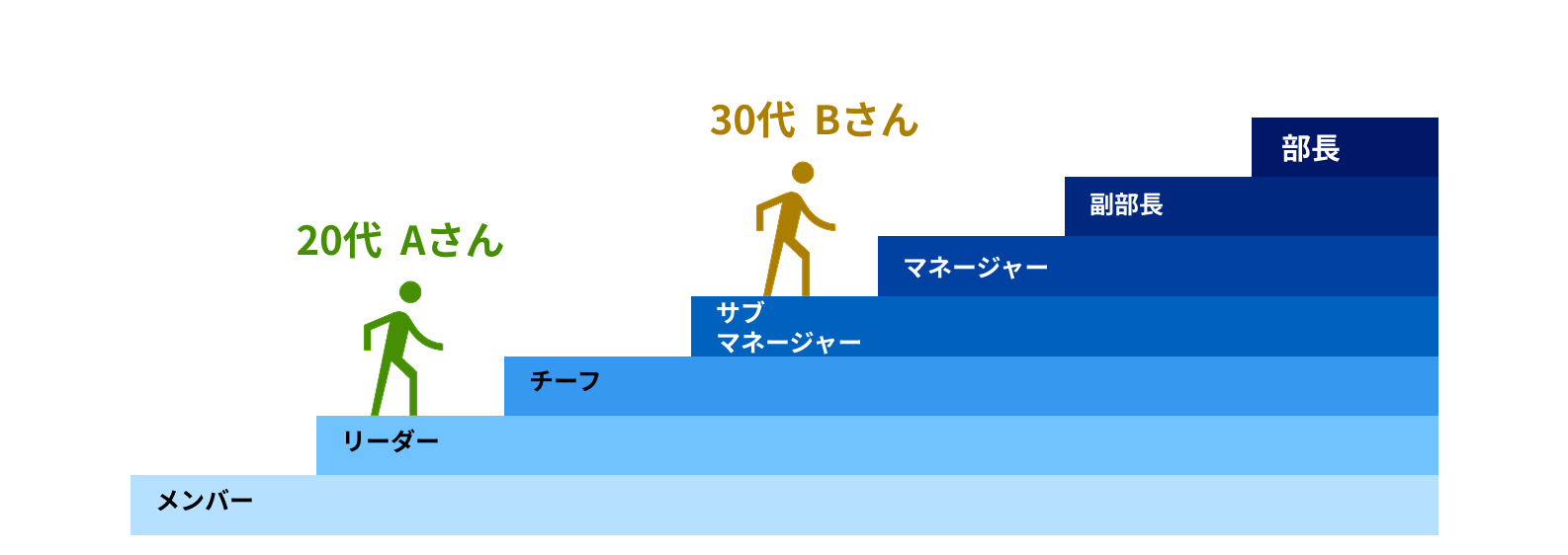 新卒入社のキャリアデータ